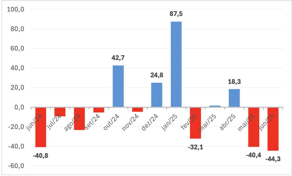 Resultado primário mensal do governo central (em R$ bilhões)